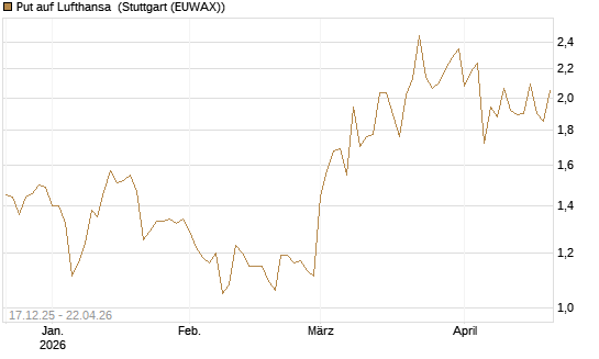 Put auf Lufthansa [Société Générale Effekten GmbH] Chart