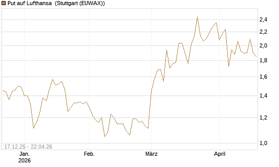 Put auf Lufthansa [Société Générale Effekten GmbH] Chart