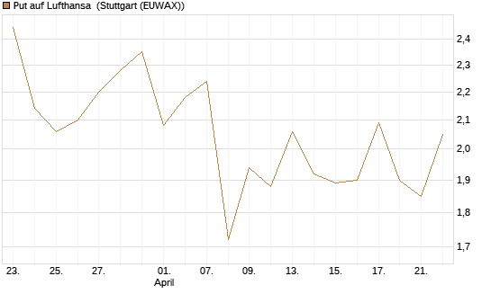 Put auf Lufthansa [Société Générale Effekten GmbH] Chart