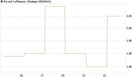 Put auf Lufthansa [Société Générale Effekten GmbH] Chart