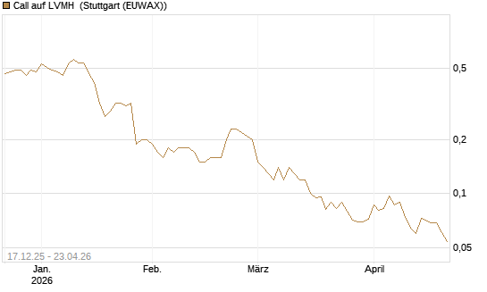 Call auf LVMH [Société Générale Effekten GmbH] Chart