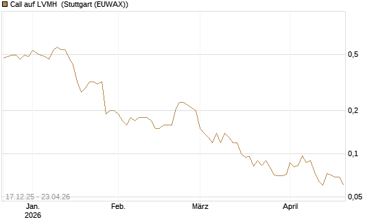 Call auf LVMH [Société Générale Effekten GmbH] Chart