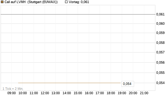 Call auf LVMH [Société Générale Effekten GmbH] Chart