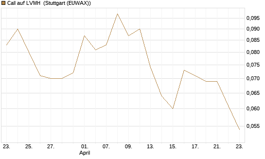 Call auf LVMH [Société Générale Effekten GmbH] Chart