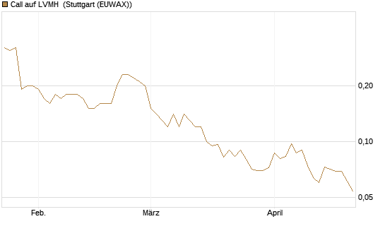 Call auf LVMH [Société Générale Effekten GmbH] Chart