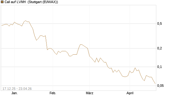 Call auf LVMH [Société Générale Effekten GmbH] Chart