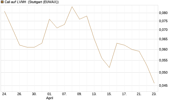 Call auf LVMH [Société Générale Effekten GmbH] Chart