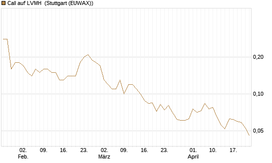 Call auf LVMH [Société Générale Effekten GmbH] Chart