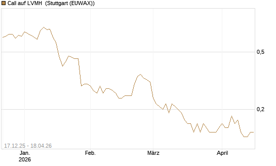Call auf LVMH [Société Générale Effekten GmbH] Chart
