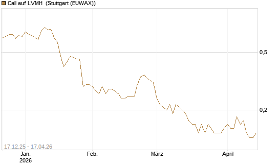 Call auf LVMH [Société Générale Effekten GmbH] Chart