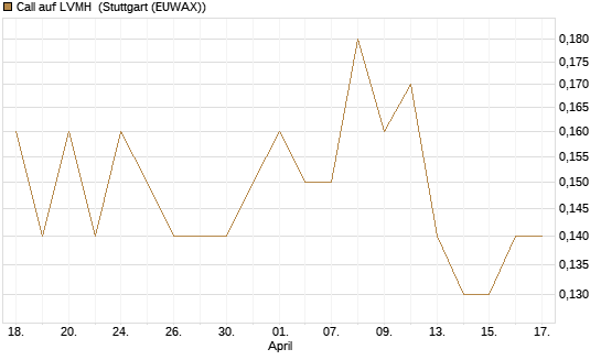 Call auf LVMH [Société Générale Effekten GmbH] Chart