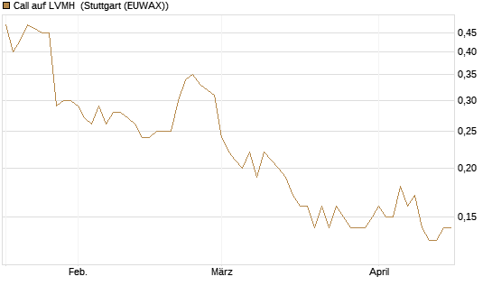 Call auf LVMH [Société Générale Effekten GmbH] Chart