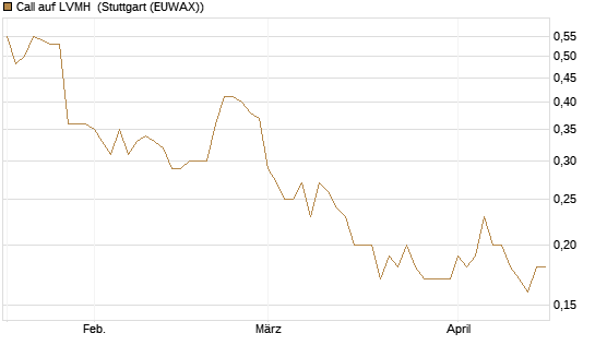 Call auf LVMH [Société Générale Effekten GmbH] Chart