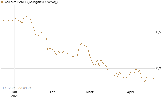 Call auf LVMH [Société Générale Effekten GmbH] Chart