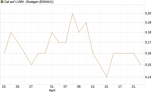Call auf LVMH [Société Générale Effekten GmbH] Chart