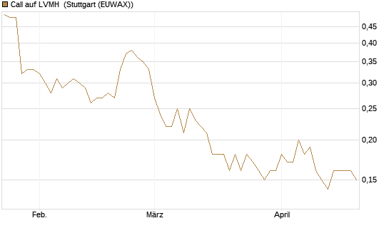 Call auf LVMH [Société Générale Effekten GmbH] Chart