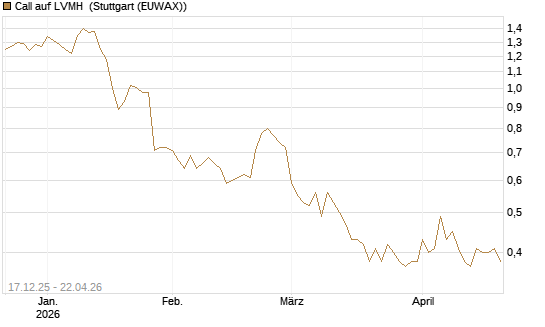 Call auf LVMH [Société Générale Effekten GmbH] Chart