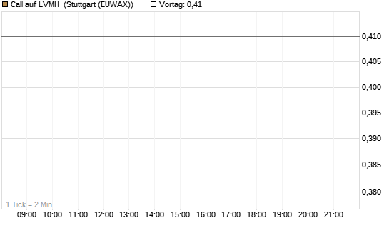 Call auf LVMH [Société Générale Effekten GmbH] Chart