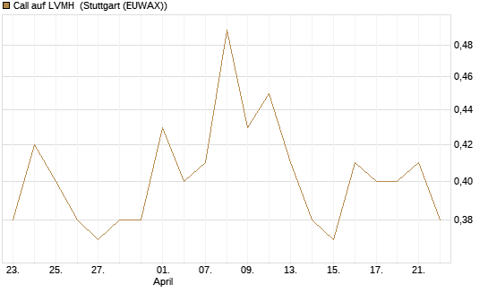 Call auf LVMH [Société Générale Effekten GmbH] Chart