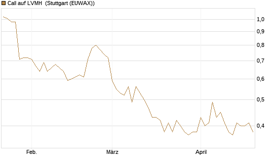 Call auf LVMH [Société Générale Effekten GmbH] Chart