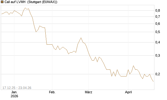 Call auf LVMH [Société Générale Effekten GmbH] Chart