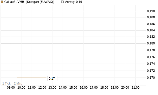 Call auf LVMH [Société Générale Effekten GmbH] Chart