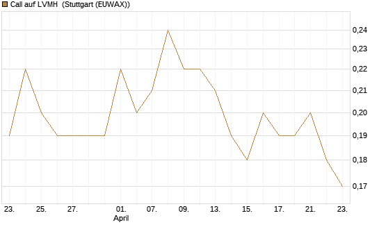 Call auf LVMH [Société Générale Effekten GmbH] Chart