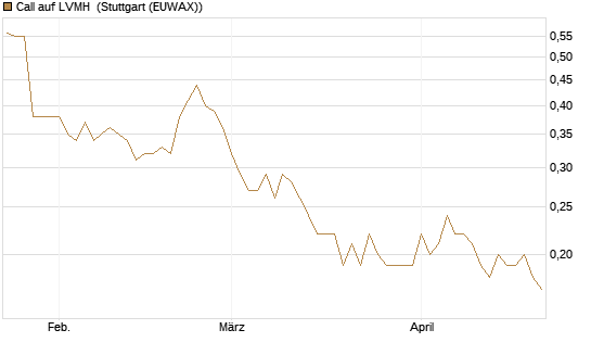 Call auf LVMH [Société Générale Effekten GmbH] Chart