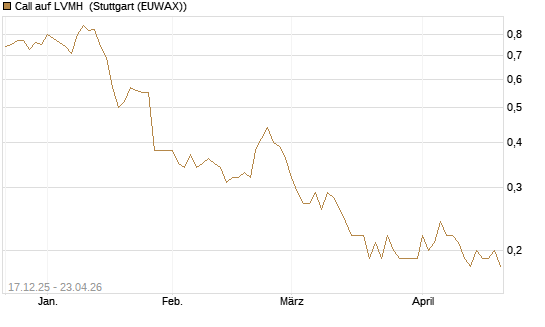 Call auf LVMH [Société Générale Effekten GmbH] Chart