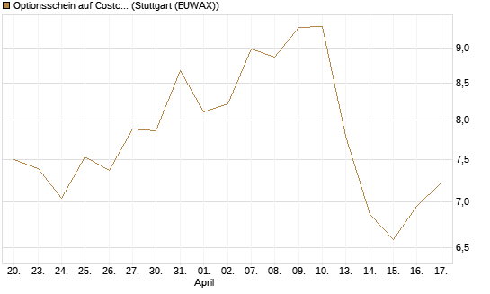 Optionsschein auf Costco Wholesale [Goldman Sachs Bank Europe SE] Chart