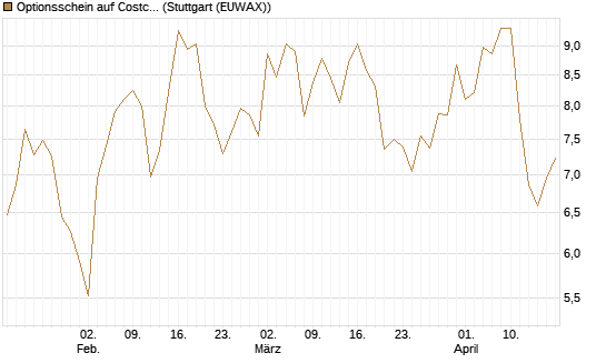 Optionsschein auf Costco Wholesale [Goldman Sachs Bank Europe SE] Chart