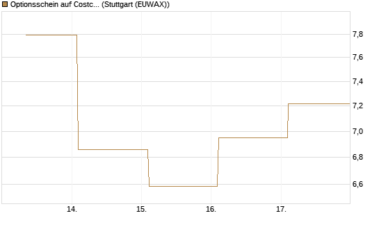 Optionsschein auf Costco Wholesale [Goldman Sachs Bank Europe SE] Chart