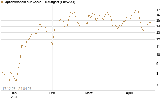 Optionsschein auf Costco Wholesale [Goldman Sachs Bank Europe SE] Chart
