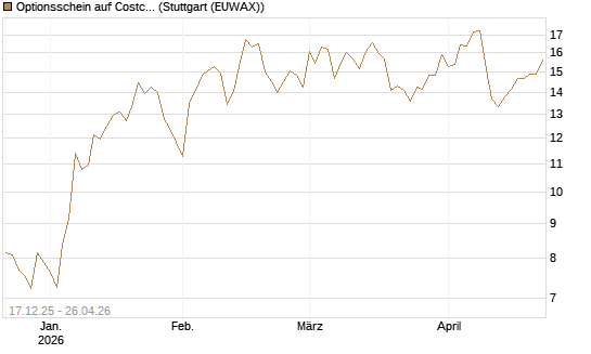 Optionsschein auf Costco Wholesale [Goldman Sachs Bank Europe SE] Chart