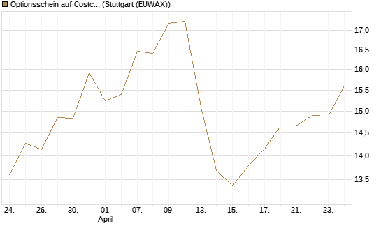 Optionsschein auf Costco Wholesale [Goldman Sachs Bank Europe SE] Chart