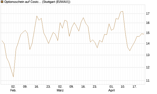 Optionsschein auf Costco Wholesale [Goldman Sachs Bank Europe SE] Chart