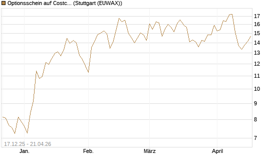 Optionsschein auf Costco Wholesale [Goldman Sachs Bank Europe SE] Chart