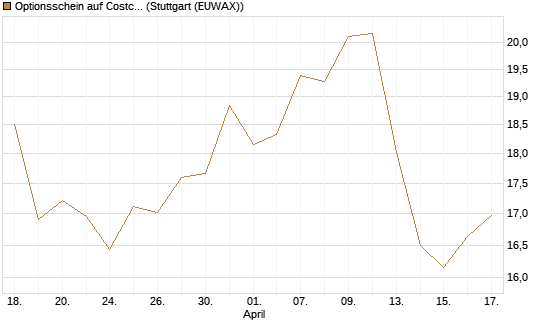 Optionsschein auf Costco Wholesale [Goldman Sachs Bank Europe SE] Chart