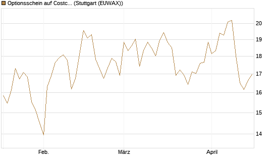 Optionsschein auf Costco Wholesale [Goldman Sachs Bank Europe SE] Chart