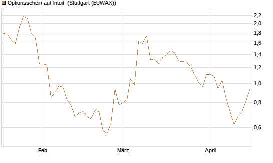 Optionsschein auf Intuit [Goldman Sachs Bank Europe SE] Chart