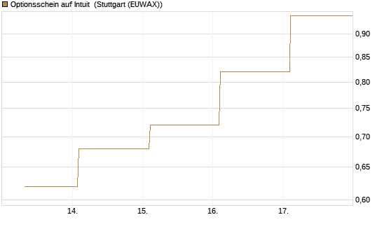 Optionsschein auf Intuit [Goldman Sachs Bank Europe SE] Chart