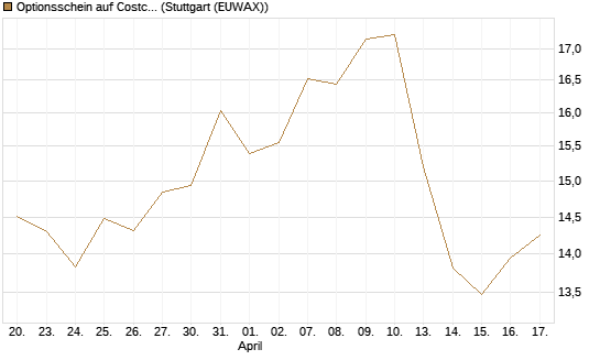 Optionsschein auf Costco Wholesale [Goldman Sachs Bank Europe SE] Chart