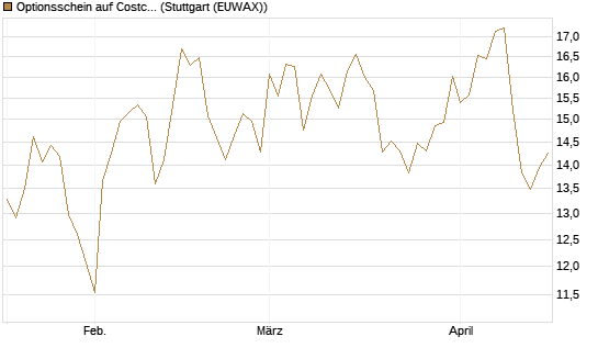 Optionsschein auf Costco Wholesale [Goldman Sachs Bank Europe SE] Chart