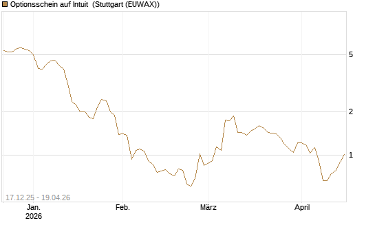 Optionsschein auf Intuit [Goldman Sachs Bank Europe SE] Chart