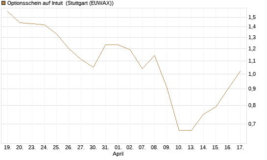 Optionsschein auf Intuit [Goldman Sachs Bank Europe SE] Chart