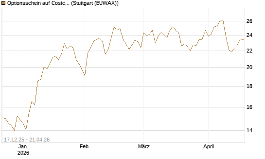 Optionsschein auf Costco Wholesale [Goldman Sachs Bank Europe SE] Chart