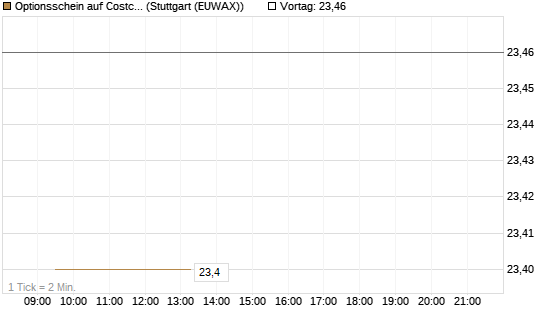 Optionsschein auf Costco Wholesale [Goldman Sachs Bank Europe SE] Chart