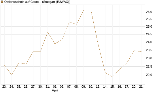 Optionsschein auf Costco Wholesale [Goldman Sachs Bank Europe SE] Chart