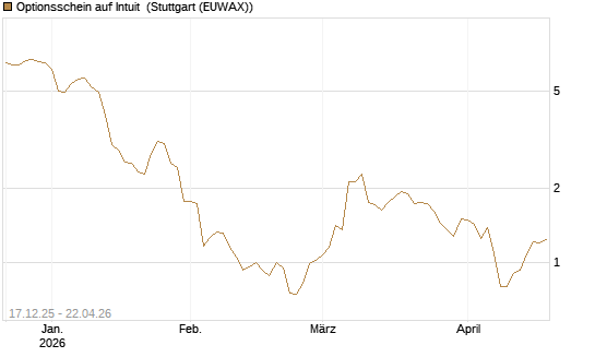 Optionsschein auf Intuit [Goldman Sachs Bank Europe SE] Chart