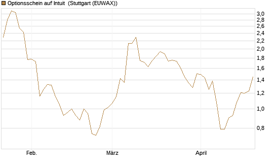 Optionsschein auf Intuit [Goldman Sachs Bank Europe SE] Chart